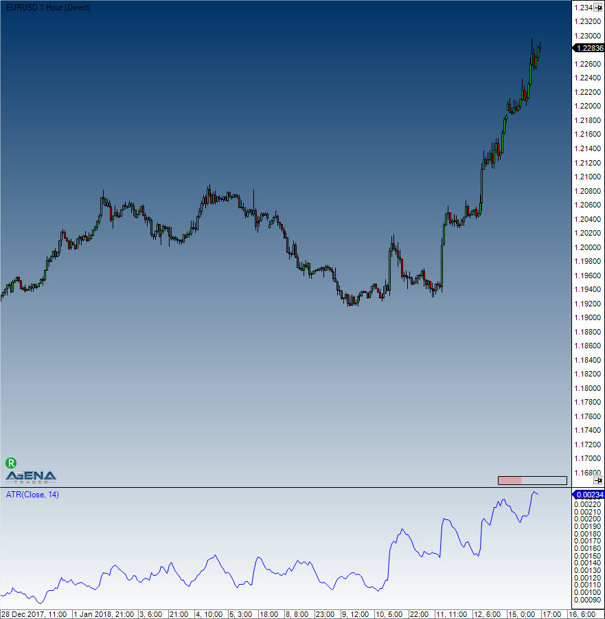 Average True Range (ATR)