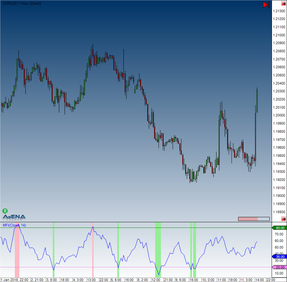 Money Flow Index (MFI)